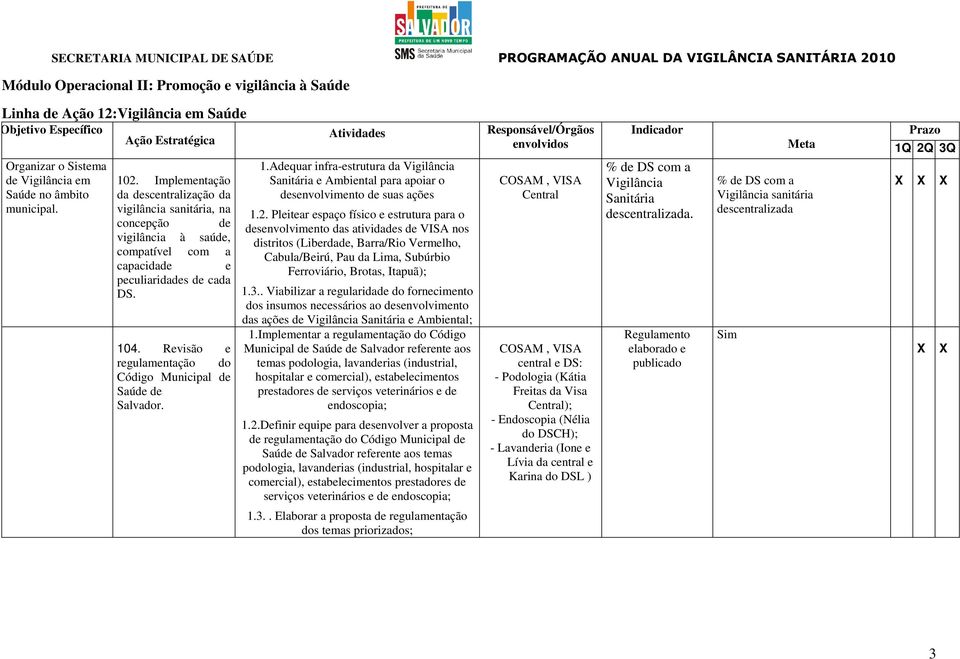 Revisão e regulamentação do Código Municipal de Saúde de Salvador. Atividades 1.Adequar infra-estrutura da Vigilância Sanitária e Ambiental para apoiar o desenvolvimento de suas ações 1.2.