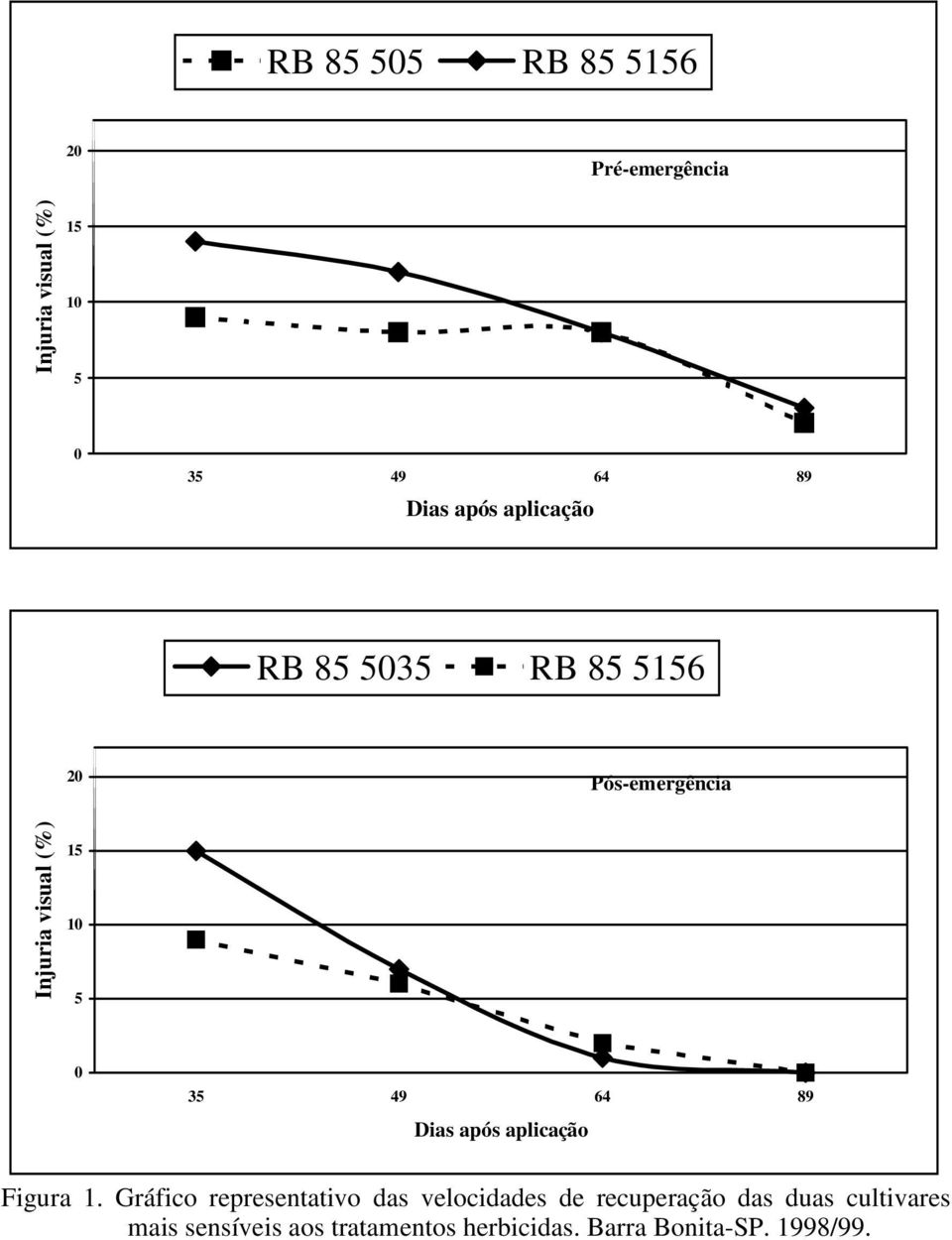 Dias após aplicação Figura 1.
