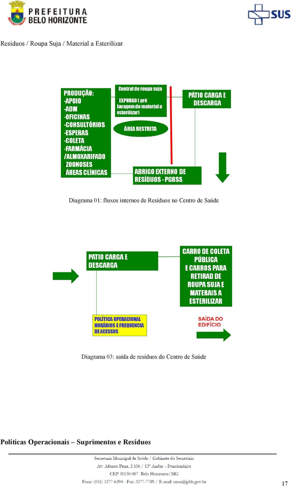 de Saúde Diagrama 03: saída de resíduos do Centro