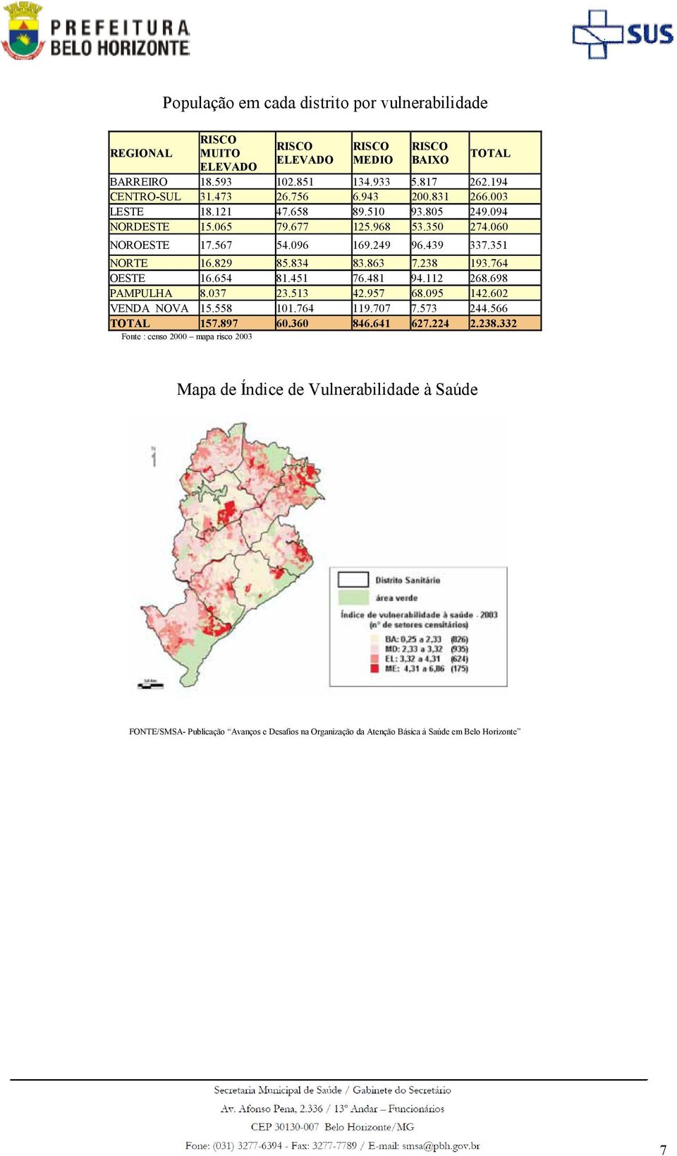 863 7.238 193.764 OESTE 16.654 81.451 76.481 94.112 268.698 PAMPULHA 8.037 23.513 42.957 68.095 142.602 VENDA NOVA 15.558 1.764 119.707 7.573 244.566 TOTAL 157.897 60.360 846.641 627.