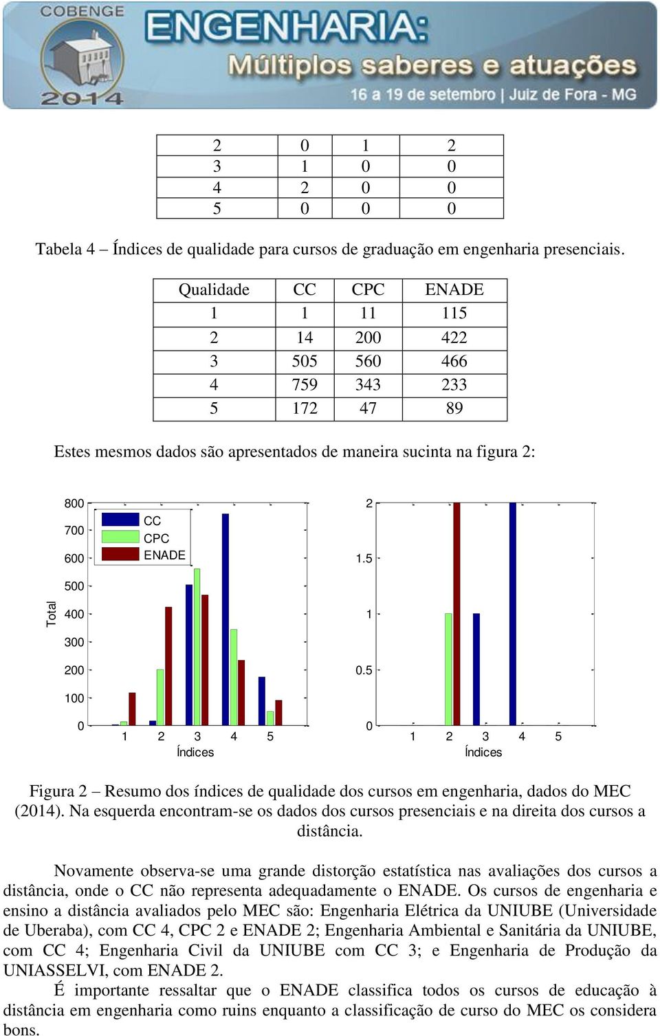 5 400 1 300 200 0.5 100 0 1 2 3 4 5 Índices 0 1 2 3 4 5 Índices Figura 2 Resumo dos índices de qualidade dos cursos em engenharia, dados do MEC (2014).