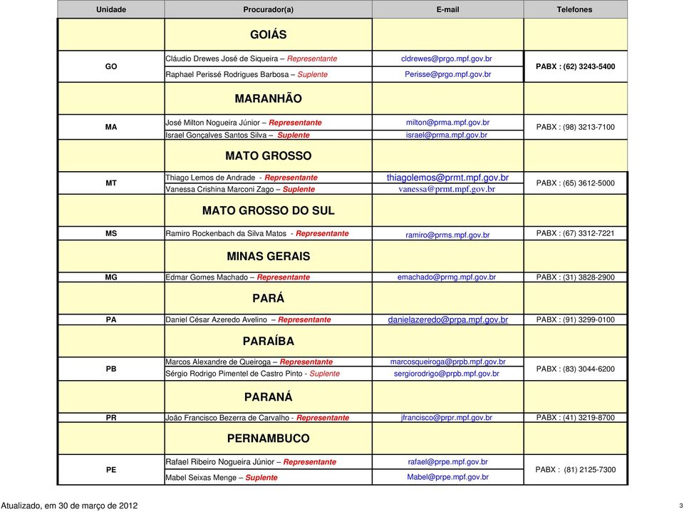 mpf.gov.br MATO GROSSO DO SUL MS Ramiro Rockenbach da Silva Matos - Representante ramiro@prms.mpf.gov.br PABX : (67) 3312-7221 MINAS GERAIS MG Edmar Gomes Machado Representante emachado@prmg.mpf.gov.br PABX : (31) 3828-2900 PARÁ PA Daniel César Azeredo Avelino Representante danielazeredo@prpa.
