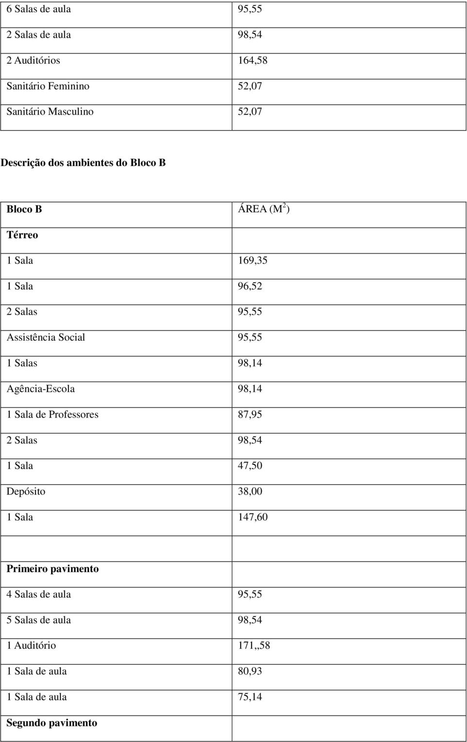 98,14 Agência-Escola 98,14 1 Sala de Professores 87,95 2 Salas 98,54 1 Sala 47,50 Depósito 38,00 1 Sala 147,60 Primeiro