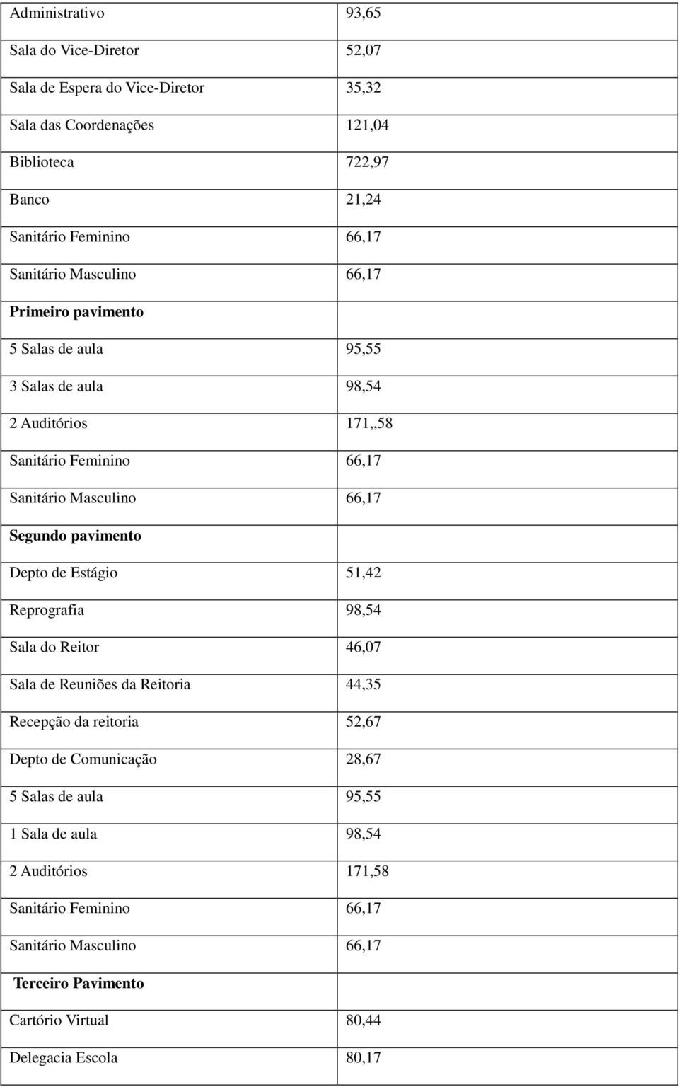 pavimento Depto de Estágio 51,42 Reprografia 98,54 Sala do Reitor 46,07 Sala de Reuniões da Reitoria 44,35 Recepção da reitoria 52,67 Depto de Comunicação 28,67 5 Salas