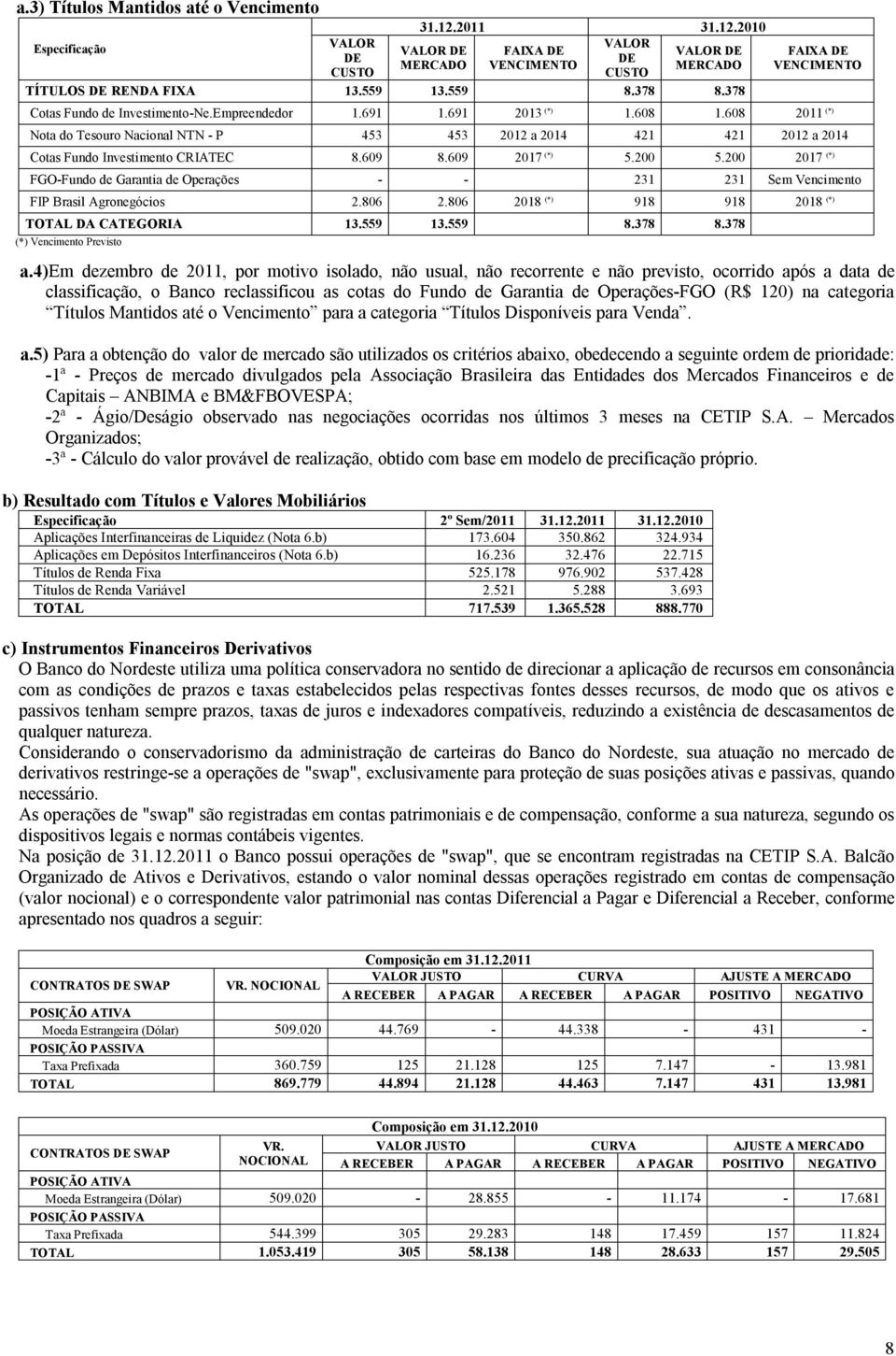 608 2011 (*) Nota do Tesouro Nacional NTN - P 453 453 2012 a 2014 421 421 2012 a 2014 Cotas Fundo Investimento CRIATEC 8.609 8.609 2017 (*) 5.200 5.