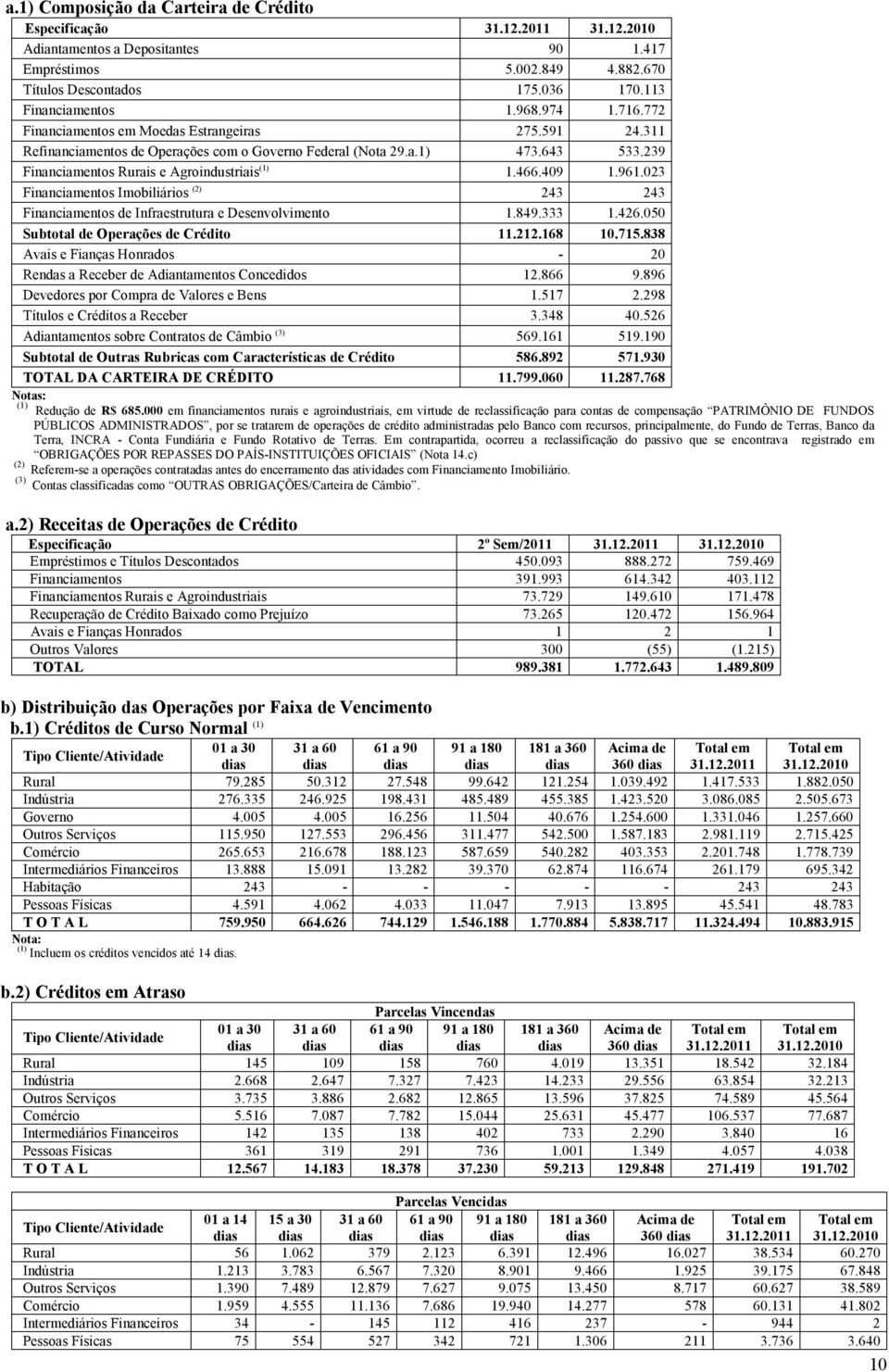 023 Financiamentos Imobiliários (2) 243 243 Financiamentos de Infraestrutura e Desenvolvimento 1.849.333 1.426.050 Subtotal de Operações de Crédito 11.212.168 10.715.