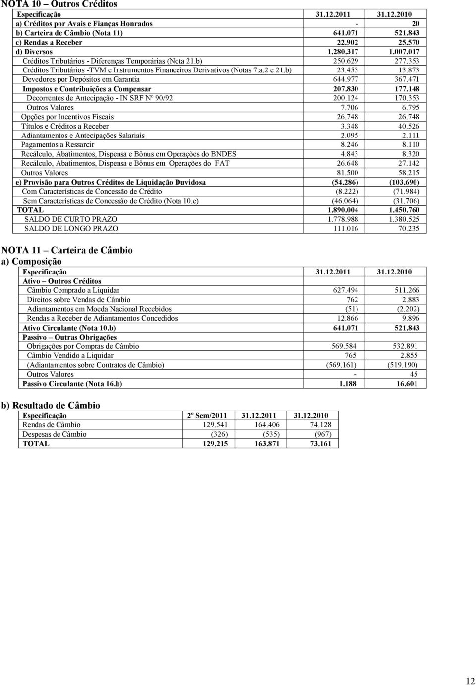 873 Devedores por Depósitos em Garantia 644.977 367.471 Impostos e Contribuições a Compensar 207.830 177.148 Decorrentes de Antecipação - IN SRF Nº 90/92 200.124 170.353 Outros Valores 7.706 6.