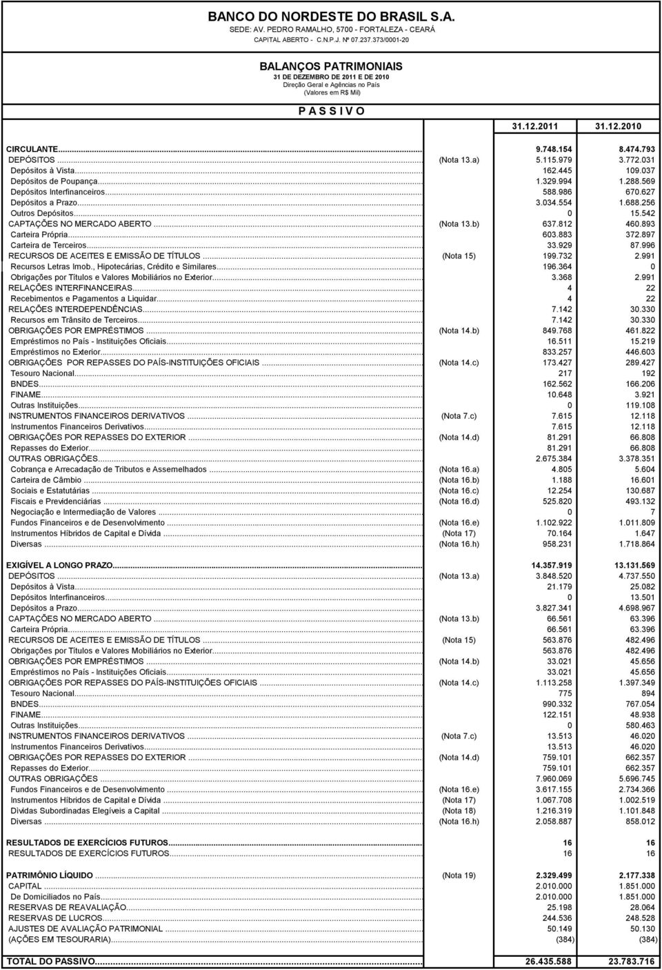 .. (Nota 13.a) 5.115.979 3.772.031 Depósitos à Vista... 162.445 109.037 Depósitos de Poupança... 1.329.994 1.288.569 Depósitos Interfinanceiros... 588.986 670.627 Depósitos a Prazo... 3.034.554 1.688.