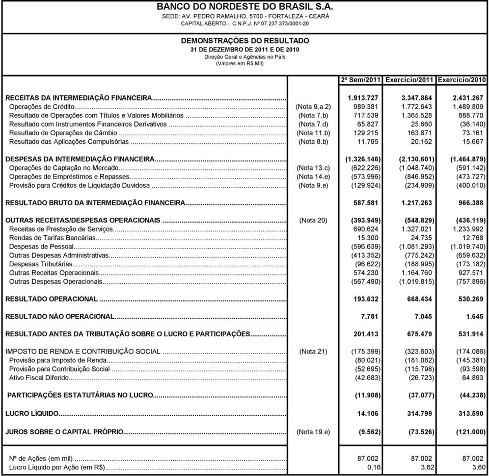 FINANCEIRA... 1.913.727 3.347.864 2.431.267 Operações de Crédito... (Nota 9.a.2) 989.381 1.772.643 1.489.809 Resultado de Operações com Títulos e Valores Mobiliários... (Nota 7.b) 717.539 1.365.