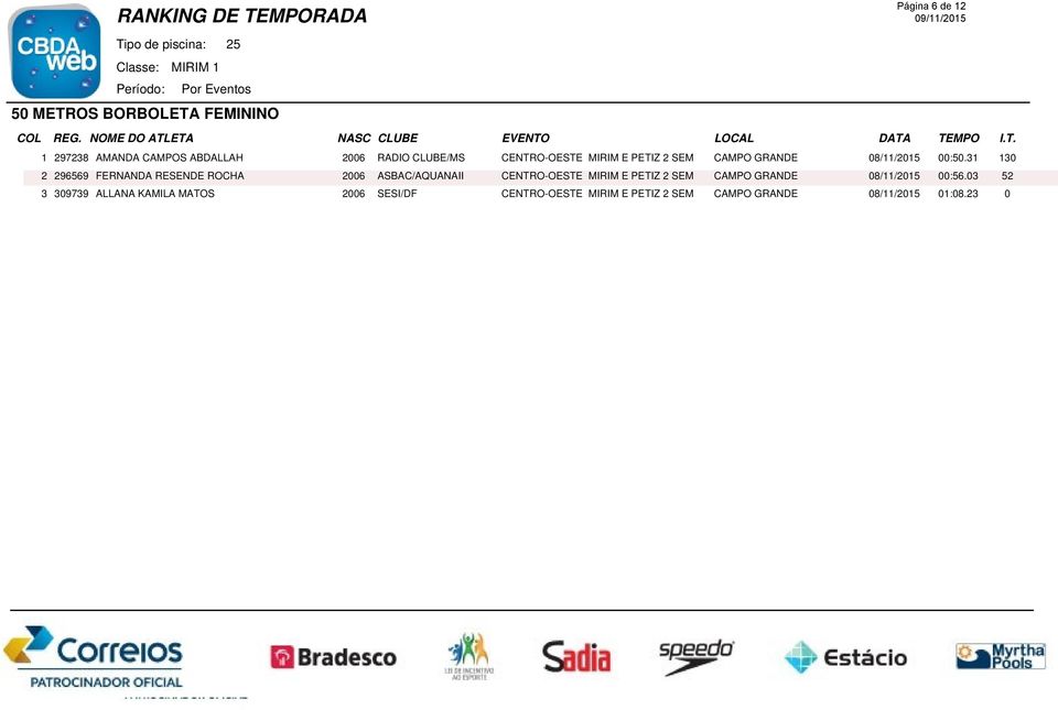 31 130 2 296569 FERNANDA RESENDE ROCHA 2006 ASBAC/AQUANAII CENTRO-OESTE MIRIM E PETIZ 2 SEM CAMPO