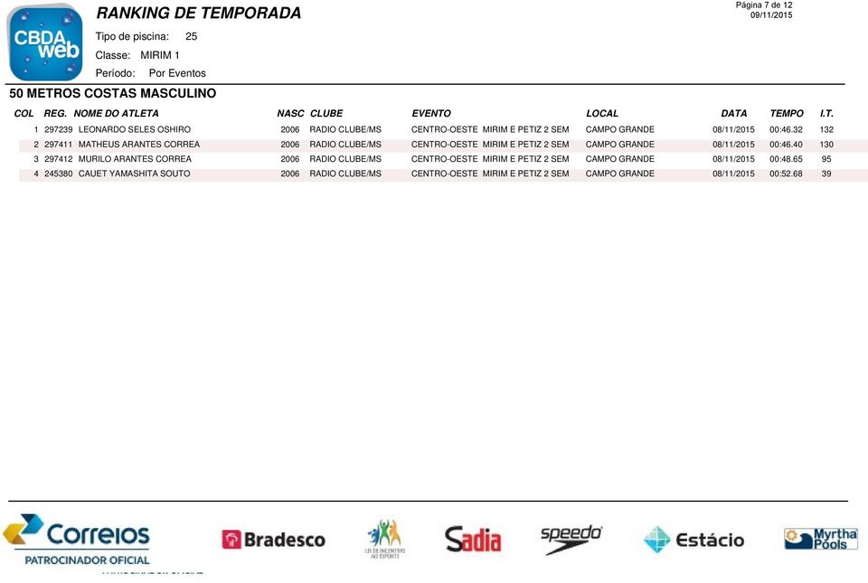 32 132 2 297411 MATHEUS ARANTES CORREA 2006 RADIO CLUBE/MS CENTRO-OESTE MIRIM E PETIZ 2 SEM CAMPO 40 130 3 297412 MURILO ARANTES