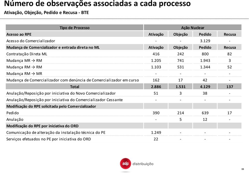 344 52 Mudança RM MR - - - - Mudança de Comercializador com denúncia de Comercializador em curso 162 17 42 - Total 2.886 1.531 4.