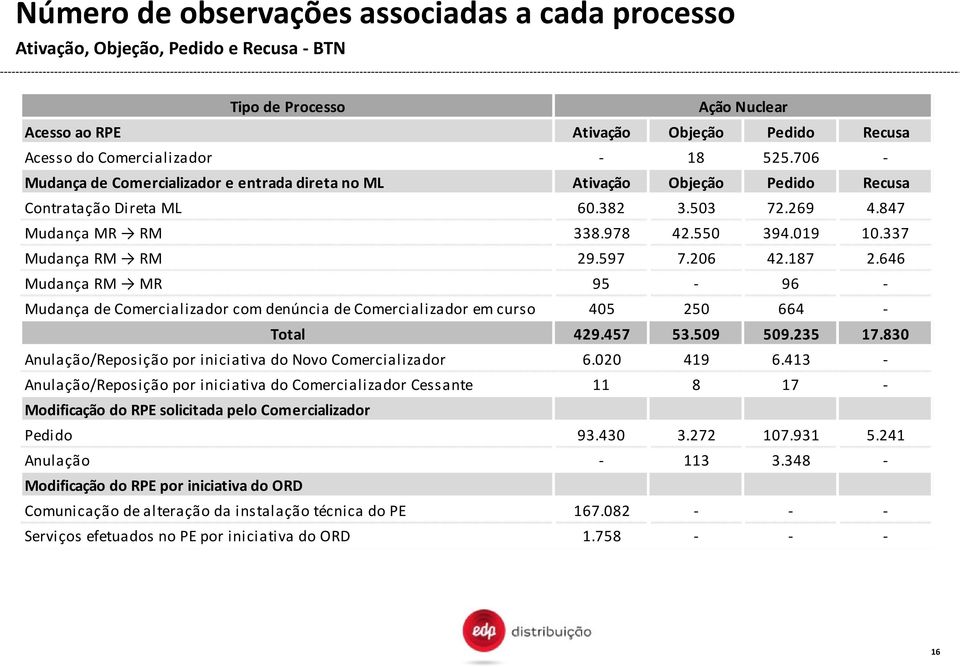 597 7.206 42.187 2.646 Mudança RM MR 95-96 - Mudança de Comercializador com denúncia de Comercializador em curso 405 250 664 - Total 429.457 53.509 509.235 17.