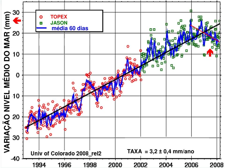 0,4 mm/ano VARIAÇÃO