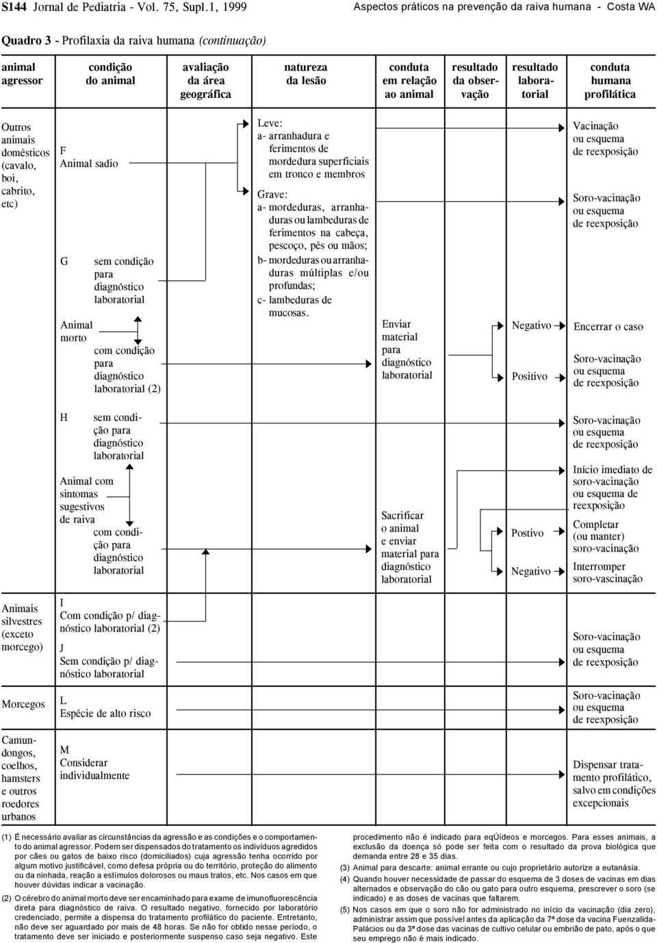 do animal da área da lesão em relação da obser- labora- humana geográfica ao animal vação torial profilática Outros animais domésticos (cavalo, boi, cabrito, etc) F Animal sadio G sem condição Animal