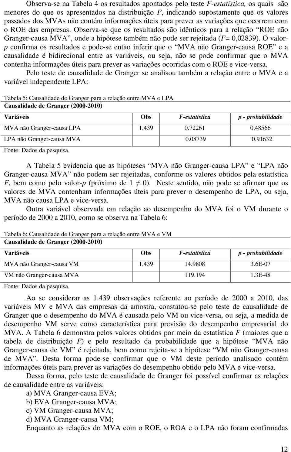 Observa-se que os resultados são idênticos para a relação ROE não Granger-causa MVA, onde a hipótese também não pode ser rejeitada (F= 0,02839).