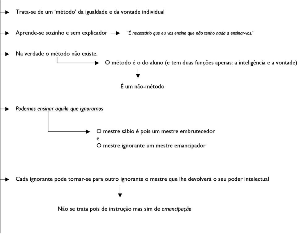 O método é o do aluno (e tem duas funções apenas: a inteligência e a vontade) É um não-método Podemos ensinar aquilo que ignoramos O mestre