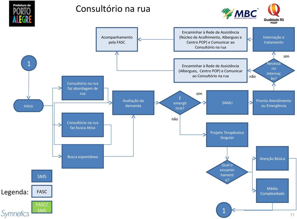 Assistência (Albergues, Centro POP) e Comunicar ao Consultório na rua É emergê ncia? SAMU Necessá rio internaç ão?