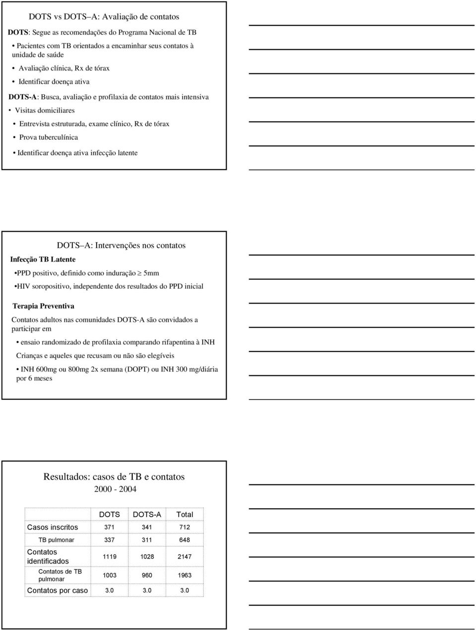 doença ativa infecção latente DOTS A: Intervenções nos contatos Infecção TB Latente PPD positivo, definido como induração 5mm HIV soropositivo, independente dos resultados do PPD inicial Terapia