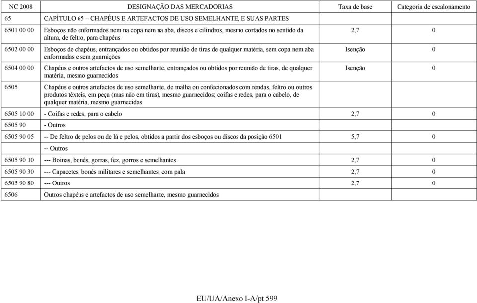 semelhante, entrançados ou obtidos por reunião de tiras, de qualquer matéria, mesmo guarnecidos 6505 Chapéus e outros artefactos de uso semelhante, de malha ou confecionados com rendas, feltro ou