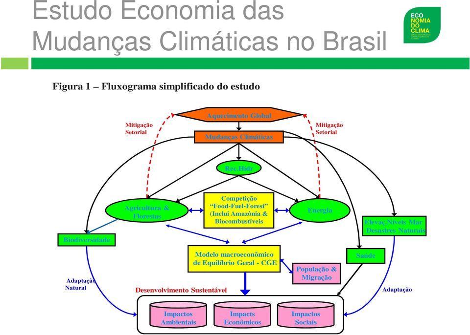 Hídr Biodiversidade Agricultura & Florestas Competição Food-Fuel-Forest (Inclui Amazônia & Biocombustíveis Energia Elevaç.