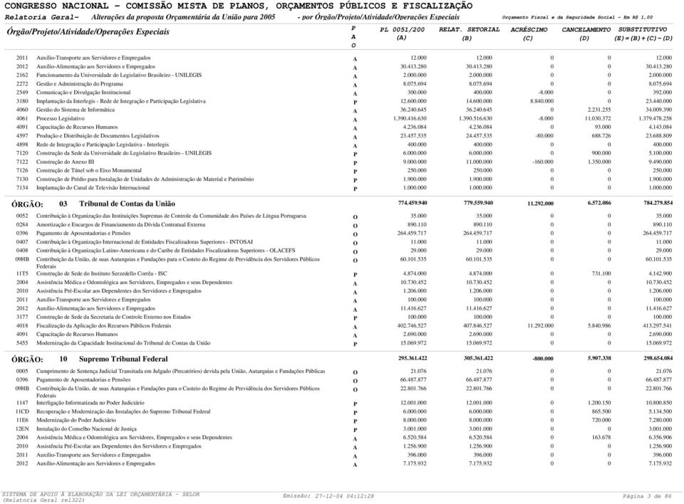 uxílio-limentação aos Servidores e Empregados Funcionamento da Universidade do Legislativo Brasileiro - UNILEGIS Gestão e dministração do rograma Comunicação e Divulgação Institucional Implantação da