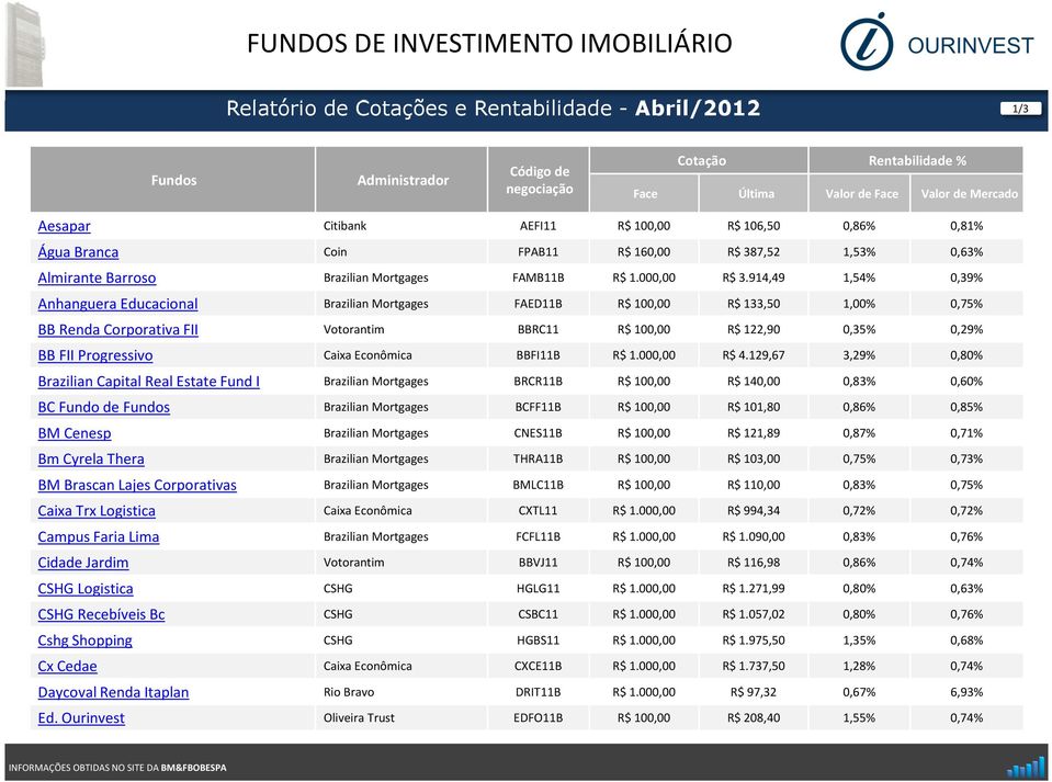 914,49 1,54% 0,39% Anhanguera Educacional Brazilian Mortgages FAED11B R$ 100,00 R$ 133,50 1,00% BB Renda Corporativa FII Votorantim BBRC11 R$ 100,00 R$ 122,90 0,35% 0,29% BB FII Progressivo Caixa