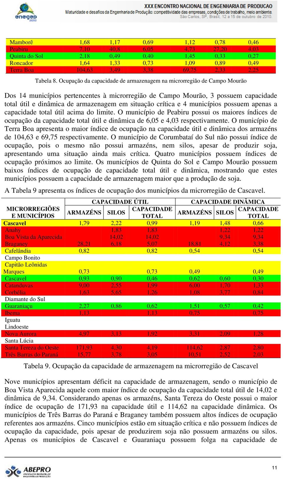 Ocupação da capacidade de armazenagem na microrregião de Campo Mourão Dos 14 municípios pertencentes à microrregião de Campo Mourão, 3 possuem capacidade total útil e dinâmica de armazenagem em