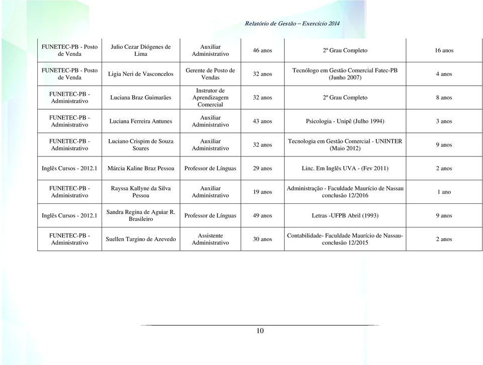 Administrativo Luciana Ferreira Antunes Auxiliar Administrativo 43 anos Psicologia - Unipê (Julho 1994) 3 anos FUNETEC-PB - Administrativo Luciano Crispim de Souza Soares Auxiliar Administrativo 32