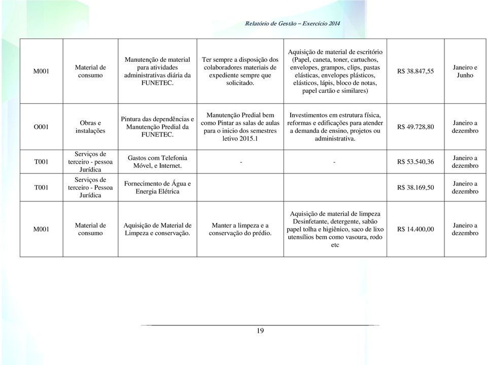 38.847,55 Janeiro e Junho O001 Obras e instalações Pintura das dependências e Manutenção Predial da FUNETEC.