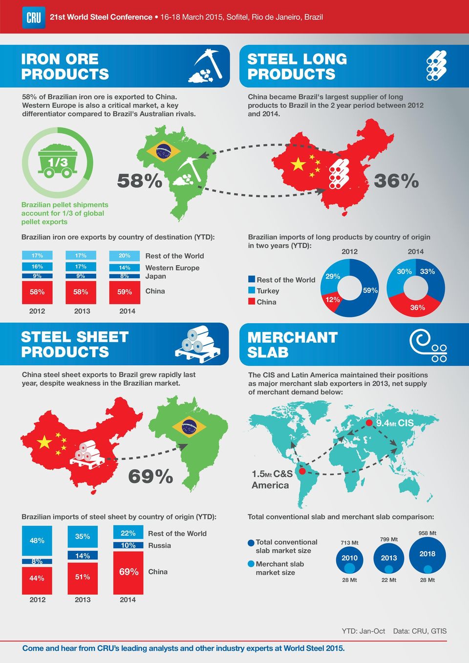 STEEL LONG PRODUCTS China became Brazil's largest supplier of long products to Brazil in the 2 year period between 2012 and 2014.