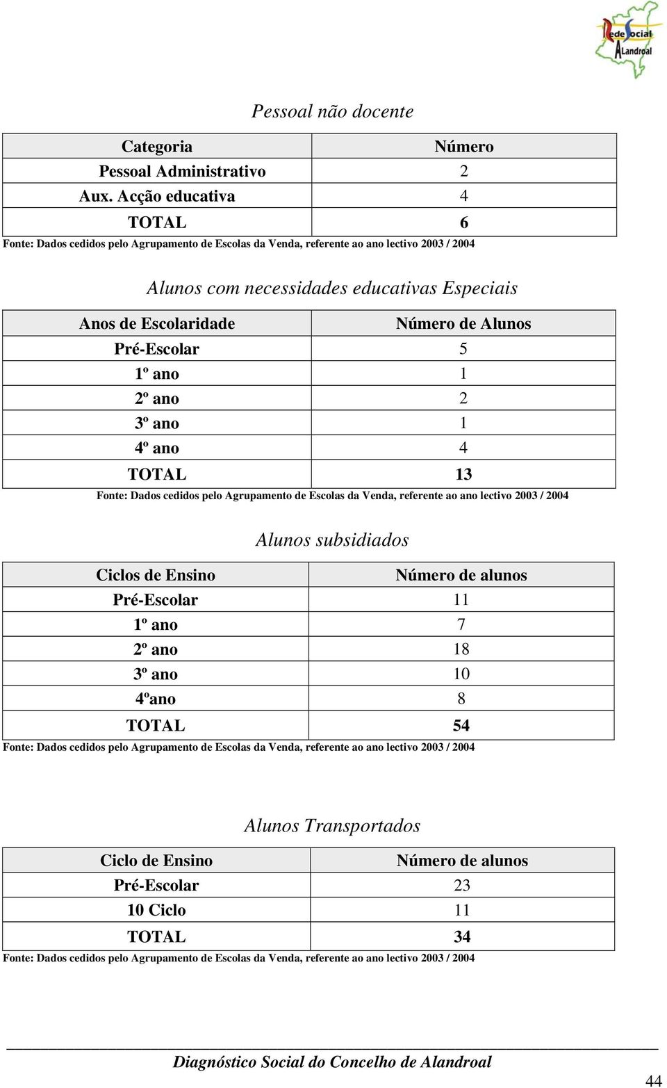 Alunos Pré-Escolar 5 1º ano 1 2º ano 2 3º ano 1 4º ano 4 TOTAL 13 Fonte: Dados cedidos pelo Agrupamento de Escolas da Venda, referente ao ano lectivo 2003 / 2004 Alunos subsidiados Ciclos de Ensino