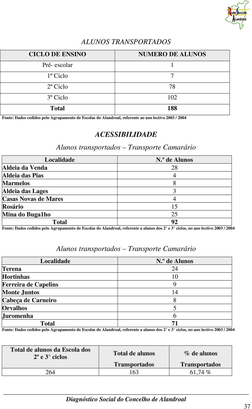 º de Alunos Aldeia da Venda 28 Aldeia das Pias 4 Marmelos 8 Aldeia das Lages 3 Casas Novas de Mares 4 Rosário 15 Mina do Buga1ho 25 Total 92 Fonte: Dados cedidos pelo Agrupamento de Escolas do