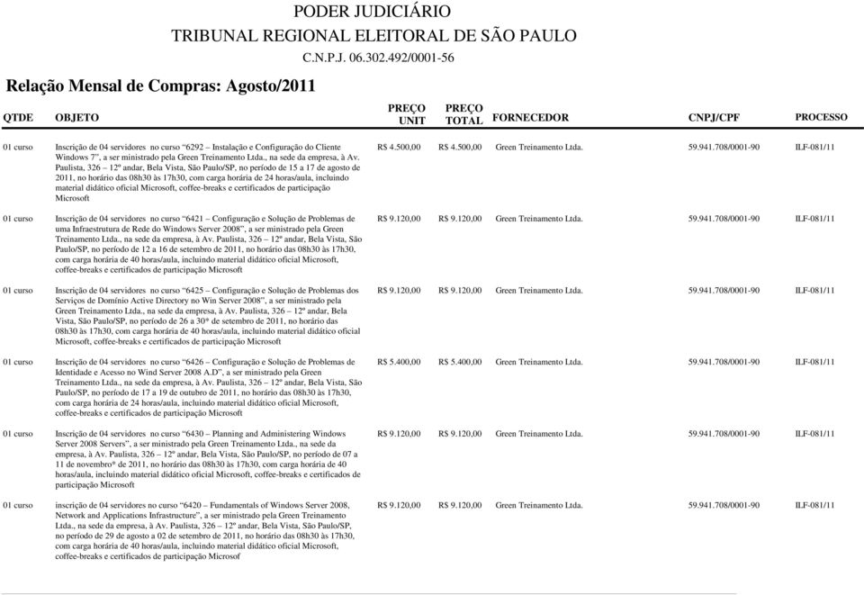 Microsoft, coffee-breaks e certificados de participação Microsoft 01 curso Inscrição de 04 servidores no curso 6421 Configuração e Solução de Problemas de uma Infraestrutura de Rede do Windows Server