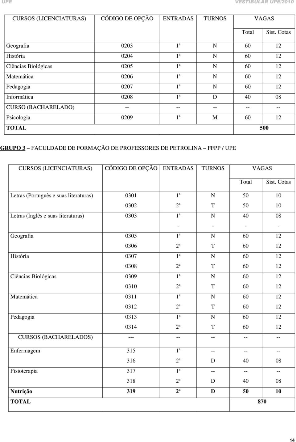 -- -- -- Psicologia 0209 1ª M 60 12 TOTAL 500 GRUPO 3 FACULDADE DE FORMAÇÃO DE PROFESSORES DE PETROLINA FFPP / UPE  Cotas Letras (Português e suas literaturas) 0301 0302 1ª 2ª N T 50 50 10 10 Letras