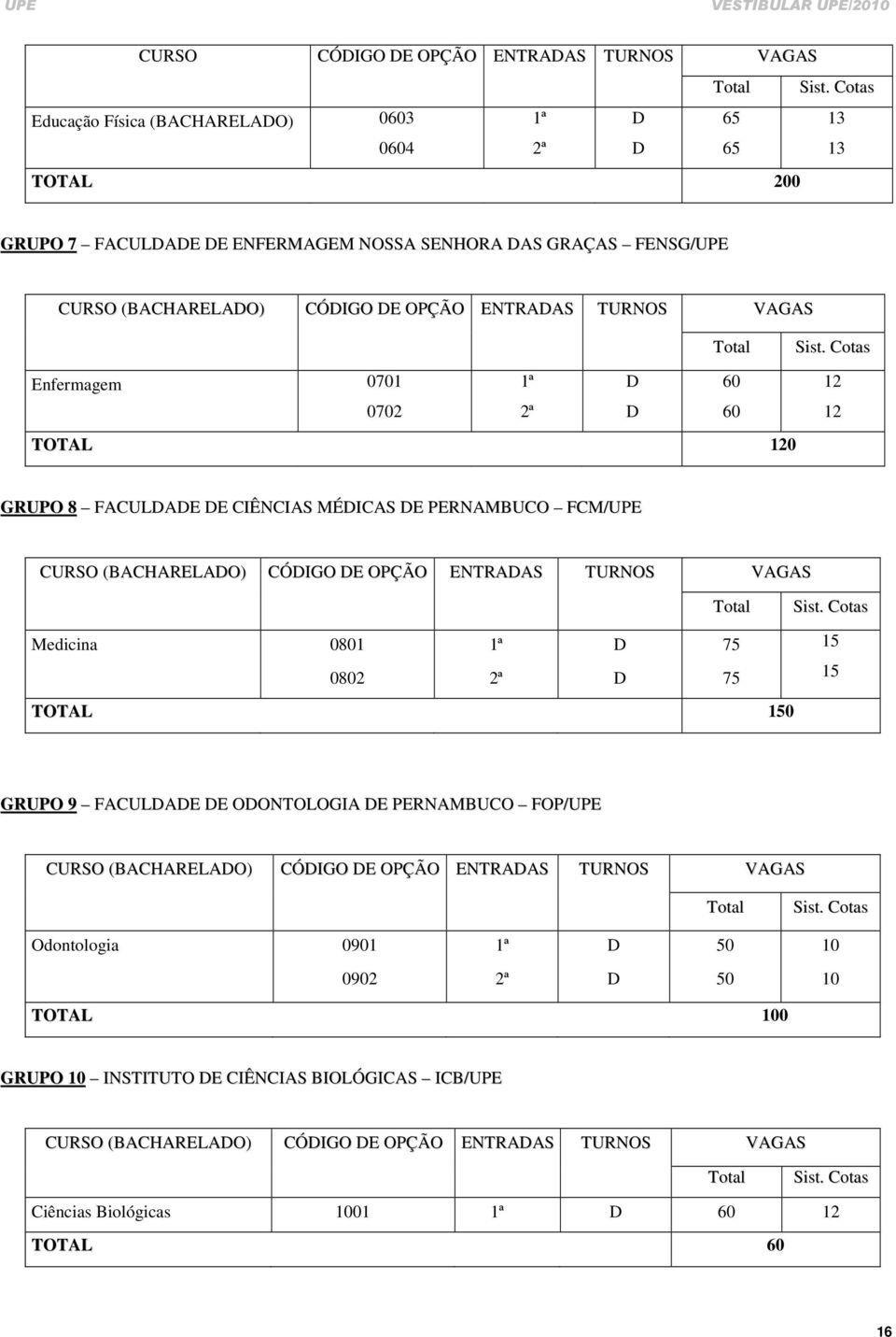 Cotas Enfermagem 0701 1ª D 60 12 0702 2ª D 60 12 TOTAL 120 GRUPO 8 FACULDADE DE CIÊNCIAS MÉDICAS DE PERNAMBUCO FCM/UPE CURSO (BACHARELADO) CÓDIGO DE OPÇÃO ENTRADAS TURNOS VAGAS Total Sist.