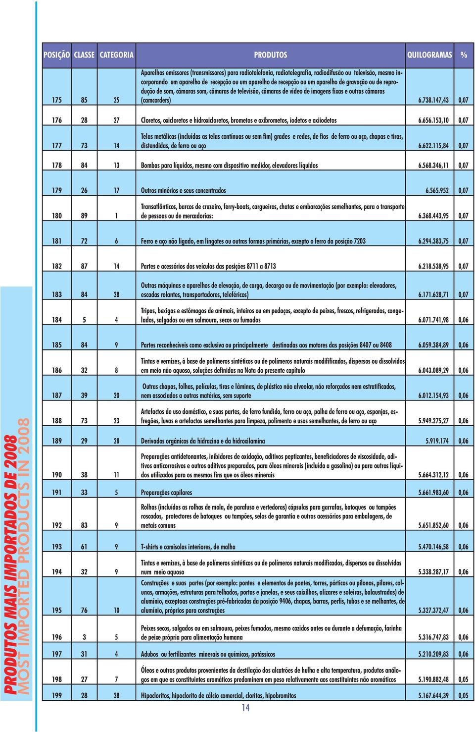 147,43 0,07 176 28 27 Cloretos, oxicloretos e hidroxicloretos, brometos e oxibrometos, iodetos e oxiiodetos 6.656.