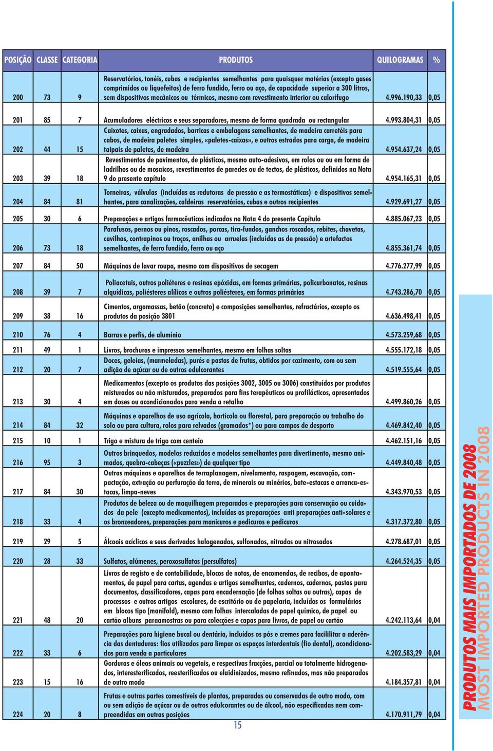 190,33 0,05 201 85 7 Acumuladores eléctricos e seus separadores, mesmo de forma quadrada ou rectangular 4.993.