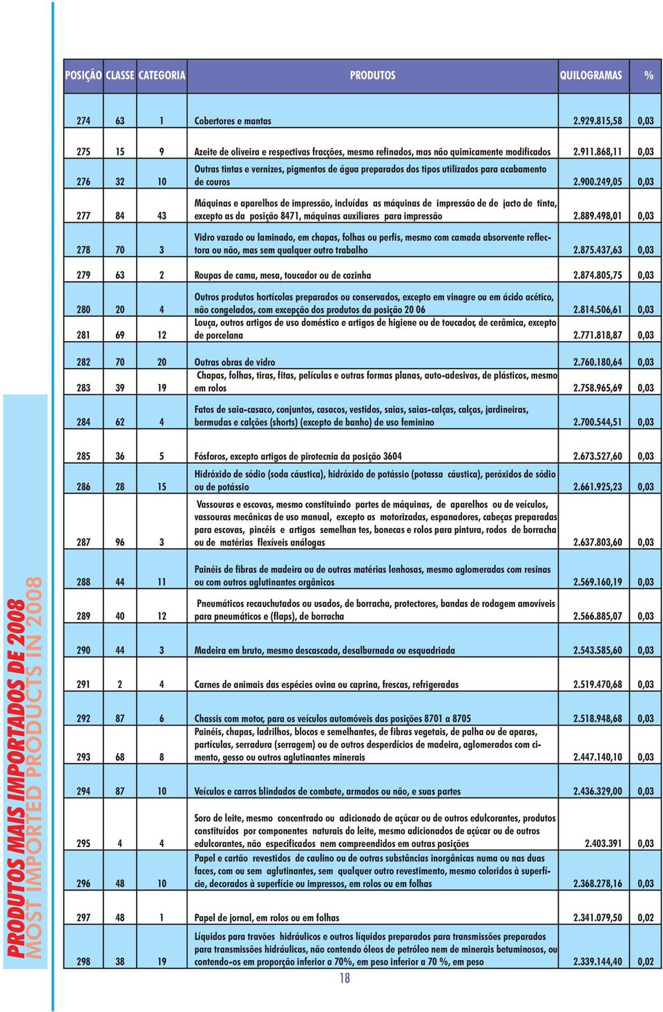 249,05 0,03 277 84 43 278 70 3 Máquinas e aparelhos de impressão, incluídas as máquinas de impressão de de jacto de tinta, excepto as da posição 8471, máquinas auxiliares para impressão 2.889.