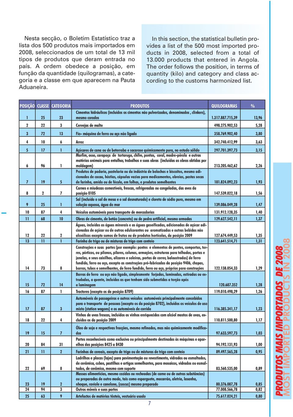 In this section, the statistical bulletin provides a list of the 500 most imported products in 2008, selected from a total of 13.000 products that entered in Angola.