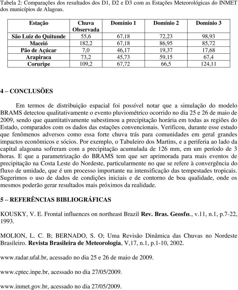 Coruripe 109,2 67,72 66,5 124,11 4 CONCLUSÕES Em termos de distribuição espacial foi possível notar que a simulação do modelo BRAMS detectou qualitativamente o evento pluviométrico ocorrido no dia 25