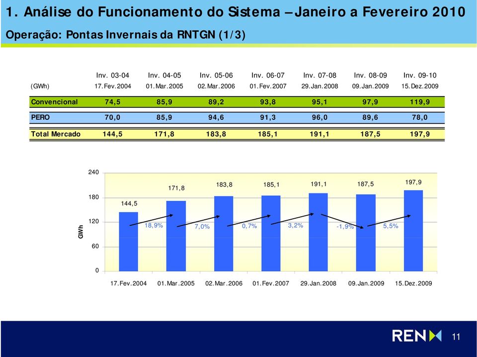 2009 Convencional 74,5 85,9 89,2 93,8 95,1 97,9 119,9 PERO 70,0 85,9 94,6 91,3 96,0 89,6 78,0 Total Mercado 144,5 171,8 183,8 185,1 191,1 187,5 197,9