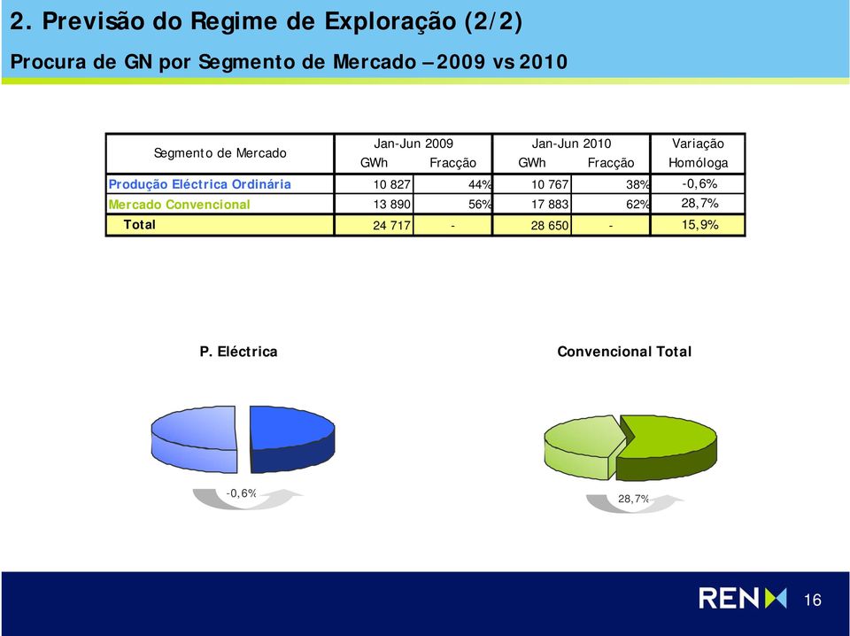 Homóloga Produção Eléctrica Ordinária 10 827 44% 10 767 38% -0,6% Mercado Convencional 13