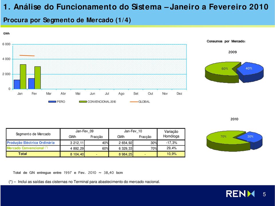 Homóloga Produção Eléctrica Ordinária 3 212,11 40% 2 654,92 30% -17,3% Mercado Convencional (*) 4 892,29 60% 6 329,33 70% 29,4% Total 8 104,40-8 984,25-10,9%