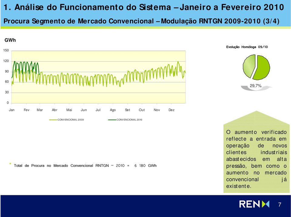 CONVENCIONAL2009 CONVENCIONAL 2010 Total de Procura no Mercado Convencional RNTGN 2010 = 6 180 GWh O aumento verificado