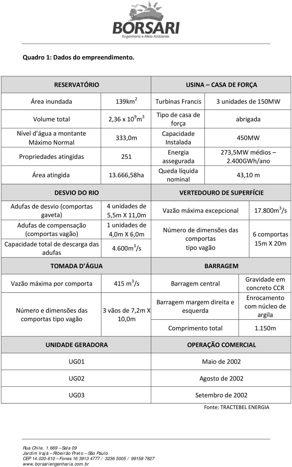 Propriedades atingidas 251 Área atingida 13.666,58ha Capacidade Instalada Energia assegurada Queda líquida nominal abrigada 450MW 273,5MW médios 2.