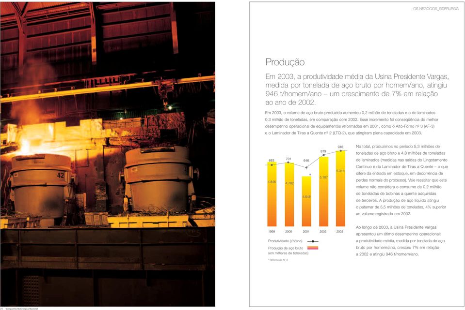 Esse incremento foi conseqüência do melhor desempenho operacional de equipamentos reformados em 2001, como o Alto-Forno nº- 3 (AF-3) e o Laminador de Tiras a Quente nº- 2 (LTQ-2), que atingiram plena