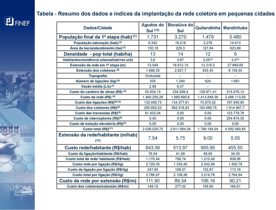 013 Área da bacia/atendimento (ha) (3) 130,16 229,3 127,84 623,89 Densidade - pop total (hab/ha) 13 14 12 9 Habitantes/residência urbana(hab/res urb) 3,6 3,67 3,25 (4) 3,3 (4) Extensão da rede em 1º