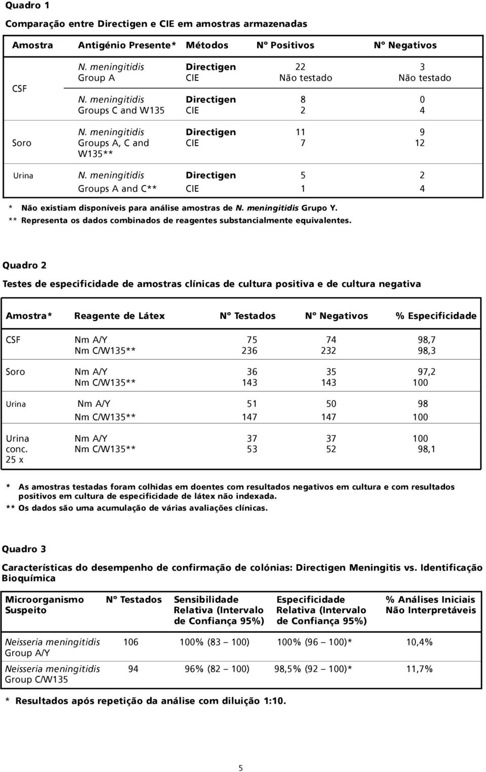 meningitidis Directigen 5 2 Groups A and C** CIE 1 4 * Não existiam disponíveis para análise amostras de N. meningitidis Grupo Y.