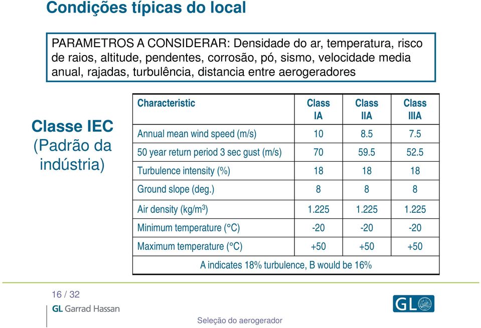 speed (m/s) 10 8.5 7.5 50 year return period 3 sec gust (m/s) 70 59.5 52.5 Turbulence intensity (%) 18 18 18 Ground slope (deg.